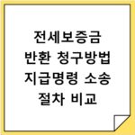 전세보증금 반환 청구방법 지급명령 소송 절차 비교